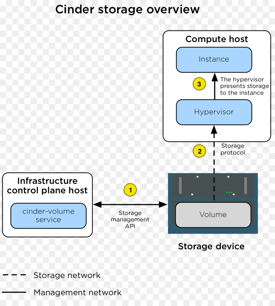 บล็อค，Openstack PNG