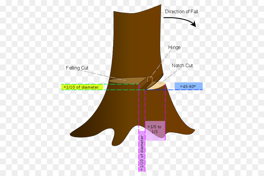 แผนผังการตัดต้นไม้，ต้นไม้ PNG