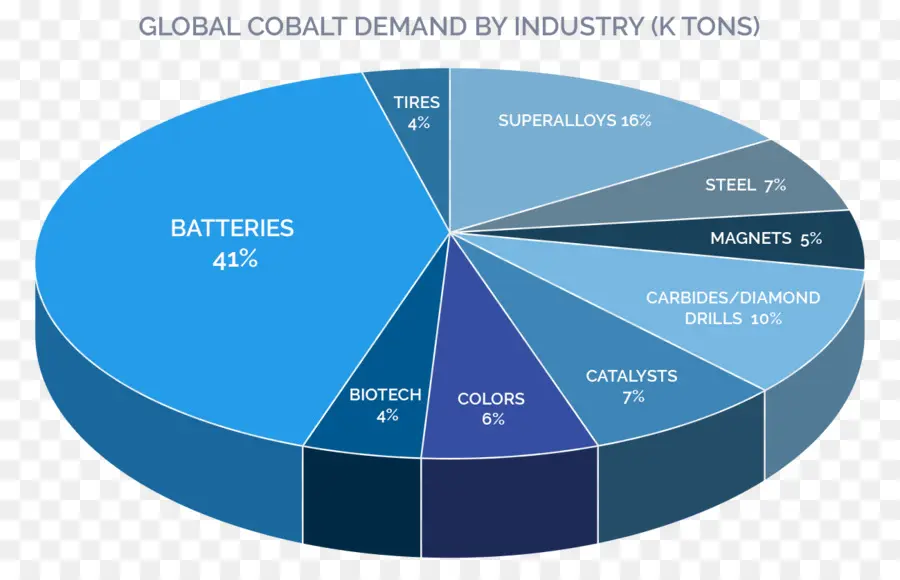 แผนภูมิความต้องการโคบอลต์，แผนภูมิวงกลม PNG