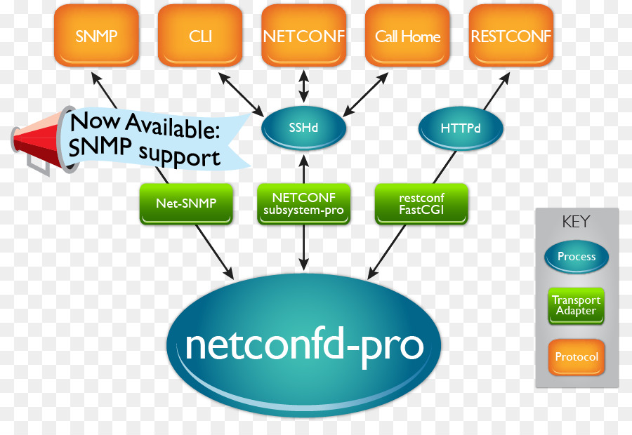 Netconf，หยาง PNG