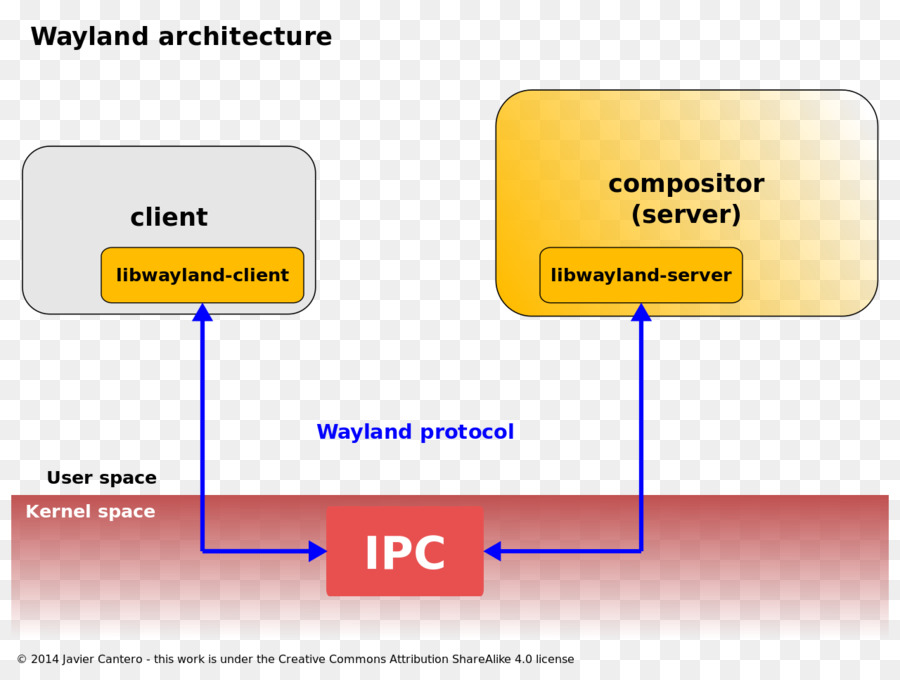 Wayland，X หน้าต่างของระบบ PNG