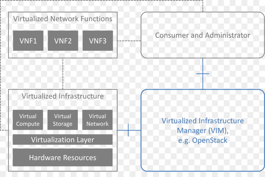 ฟังก์ชันเครือข่าย Virtualization，Virtualization PNG