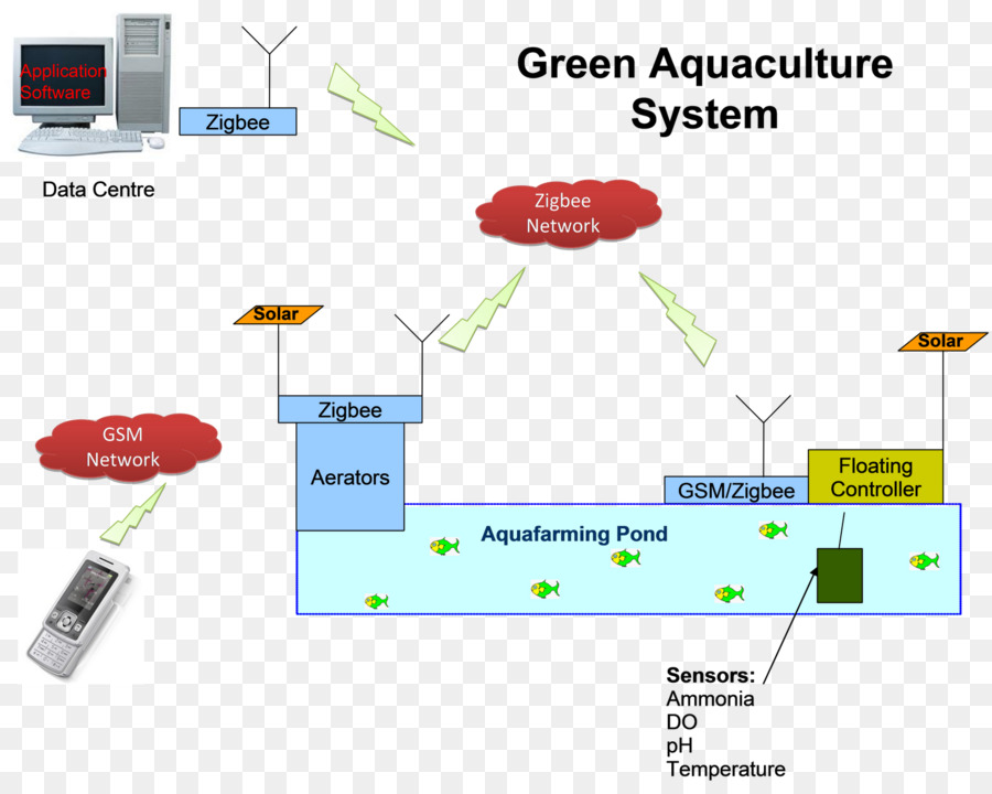 Freshwater เลี Farming，ไอเอเลีย PNG