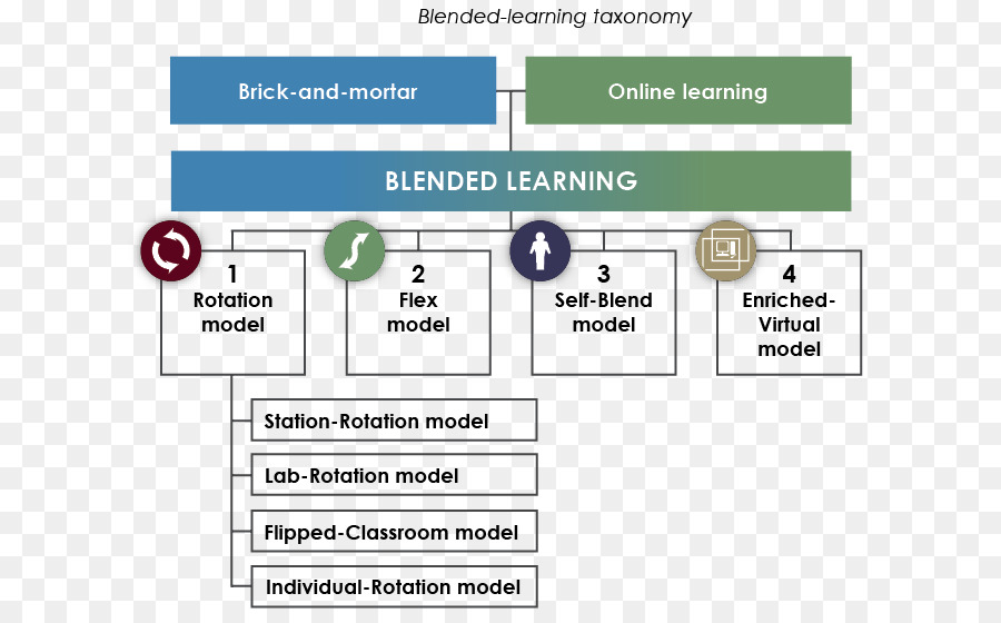 การเรียนรู้แบบผสมผสาน，ออนไลน์ PNG