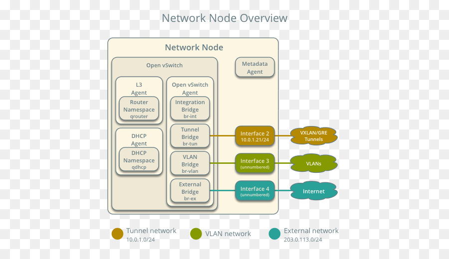 คอมพิวเตอร์เครือข่าย，Openstack PNG