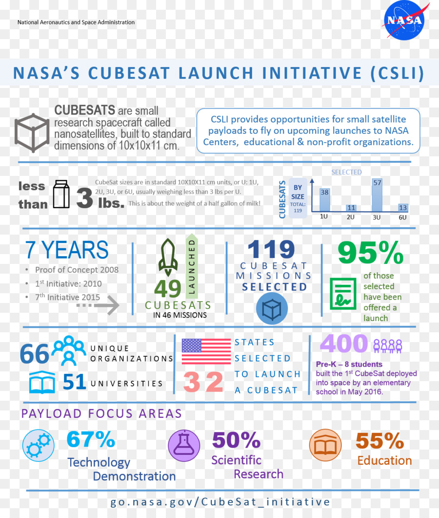 Cubesat，นาซ่า PNG