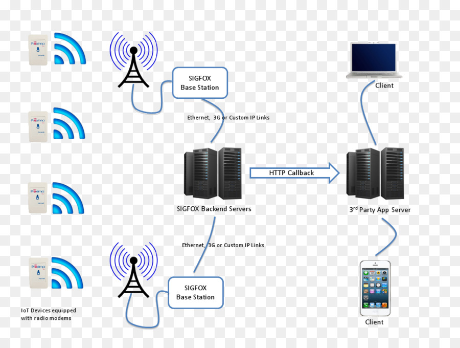 Sigfox，อินเทอร์เน็ตของอย่าง PNG