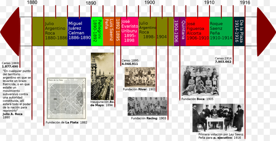 เส้นเวลา，ประวัติศาสตร์ PNG