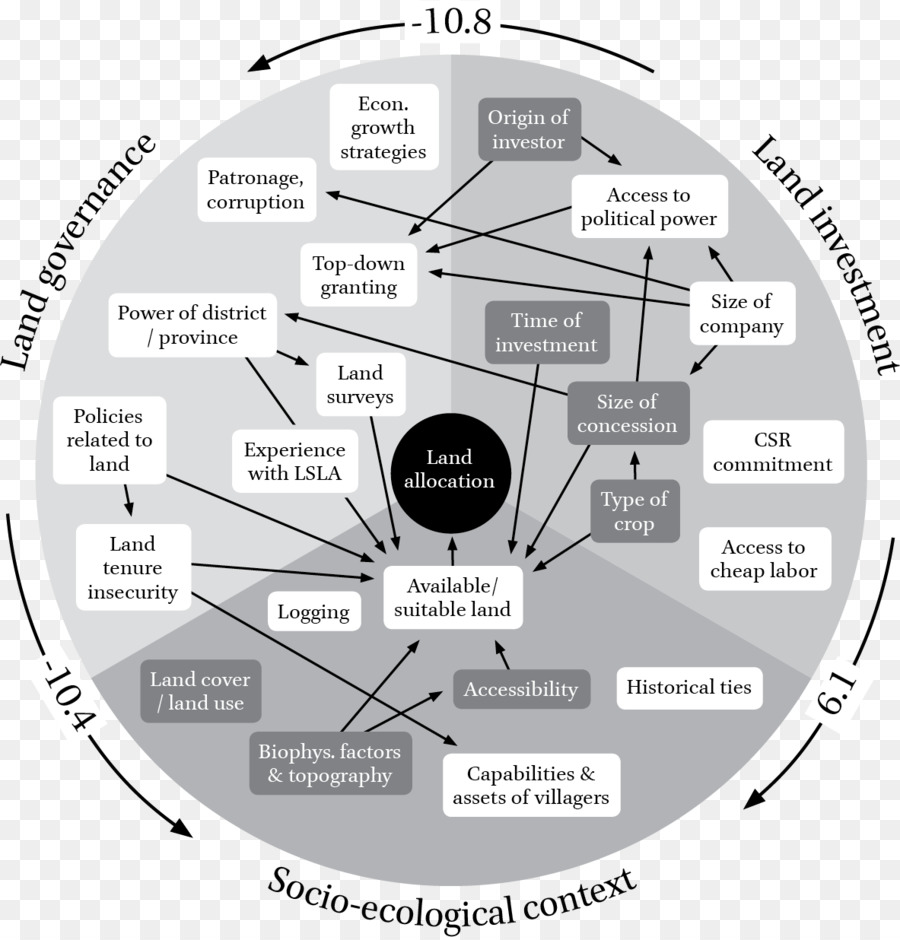 กำกับ ดูแล，Socioecological ของระบบ PNG