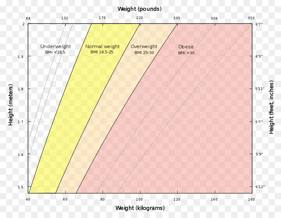 แผนภูมิ Bmi，น้ำหนัก PNG