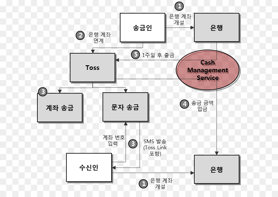 ธนาคารกระเป๋าคุมข้อมูล Kakao，Kakaopay PNG