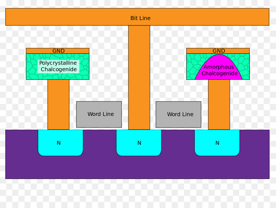 Phasechange ความทรงจำ，คอมพิวเตอร์ความทรงจำ PNG