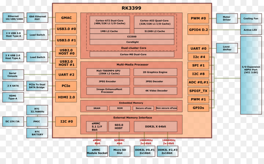 Odroid，Singleboard คอมพิวเตอร์ PNG