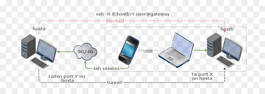 ปลอดภัยเชลล์，ที่อยู่ Ip PNG