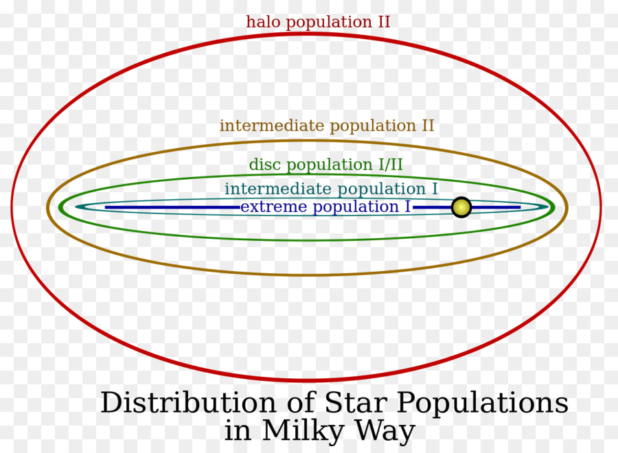 Stellar ประชากร，Circumstellar Habitable เขต PNG