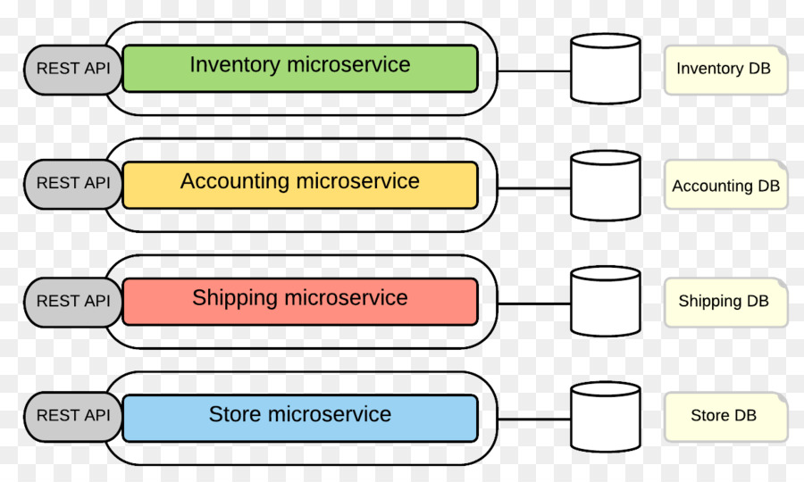 ไดอะแกรม Microservices，สถาปัตยกรรม PNG