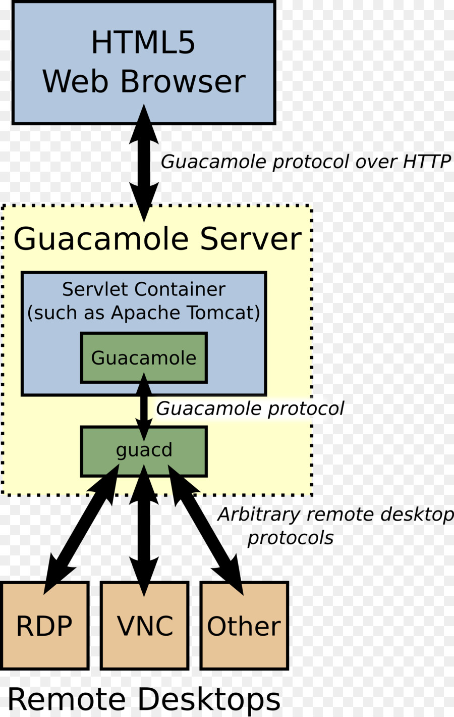 เซิร์ฟเวอร์ Guacamole，เดสก์ท็อประยะไกล PNG