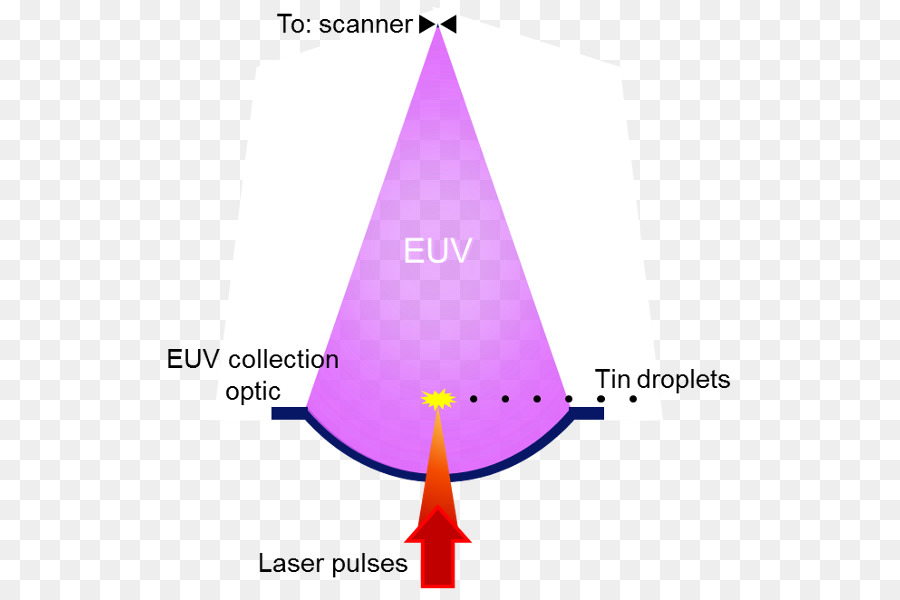 รุนแร Ultraviolet Lithography，Freeelectron เลเซอร์ PNG