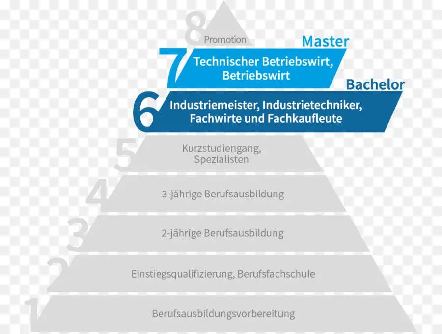 สำหรับคนเยอรมัน Qualifications เฟรมเวิร์ก，ใบธุระกเศรฐศาสตร์ PNG