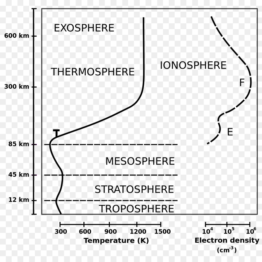 Ionosphere，บรรยากาศของโลก PNG