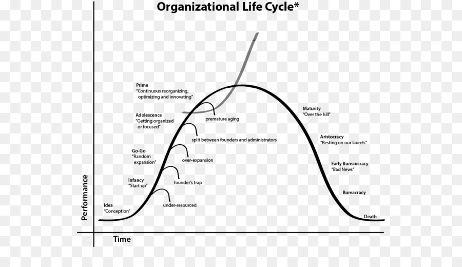 Organizational ชีวิตวังวน，องค์กร PNG