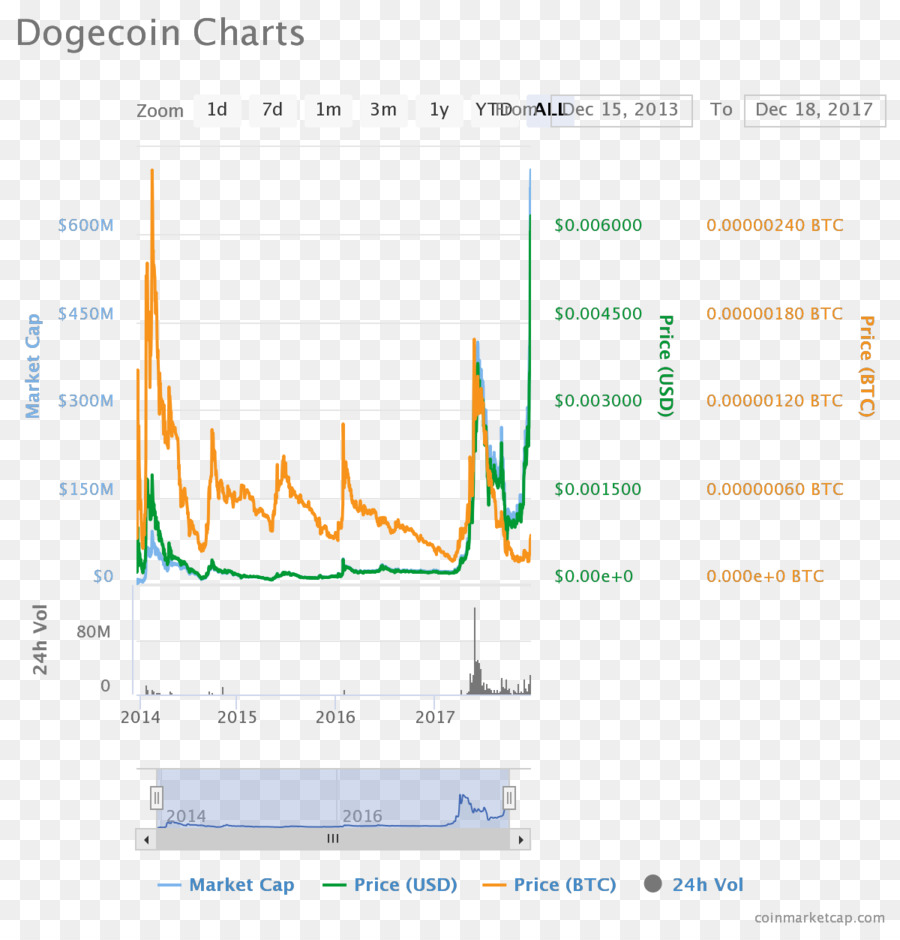 Dogecoin，ชิบะ Inu PNG