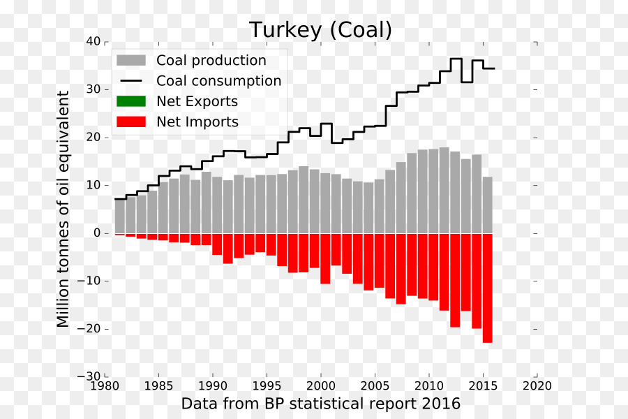 กราฟการผลิตถ่านหิน，ถ่านหิน PNG