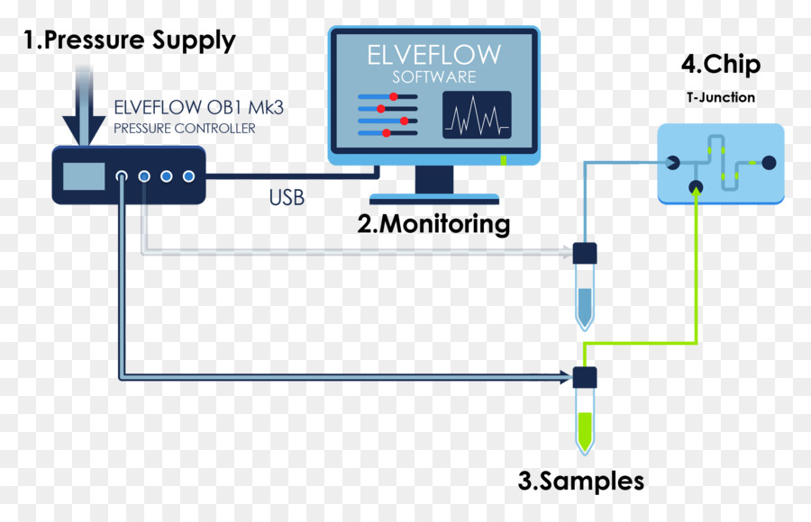 Microfluidics，โบ Measurement PNG