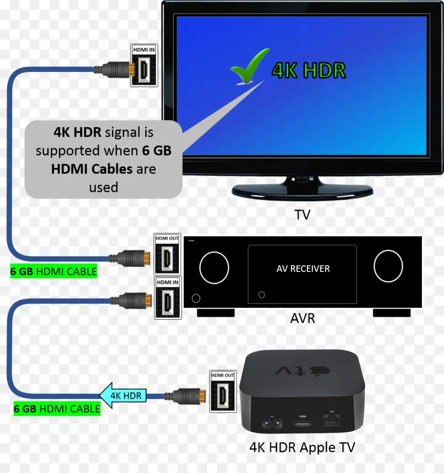 การตั้งค่า 4k Hdr，สาย Hdmi PNG