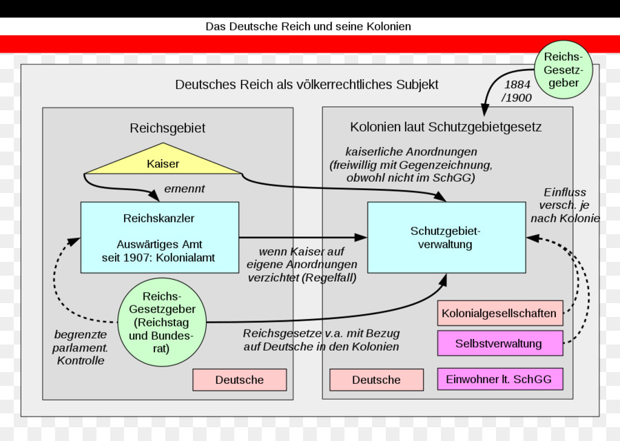 เยอรมันโคโลเนียลอาณาจักร，เยอรมันอาณาจักร PNG