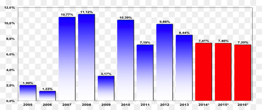 เงิน เฟ้อ，Inflation อัตราการ PNG