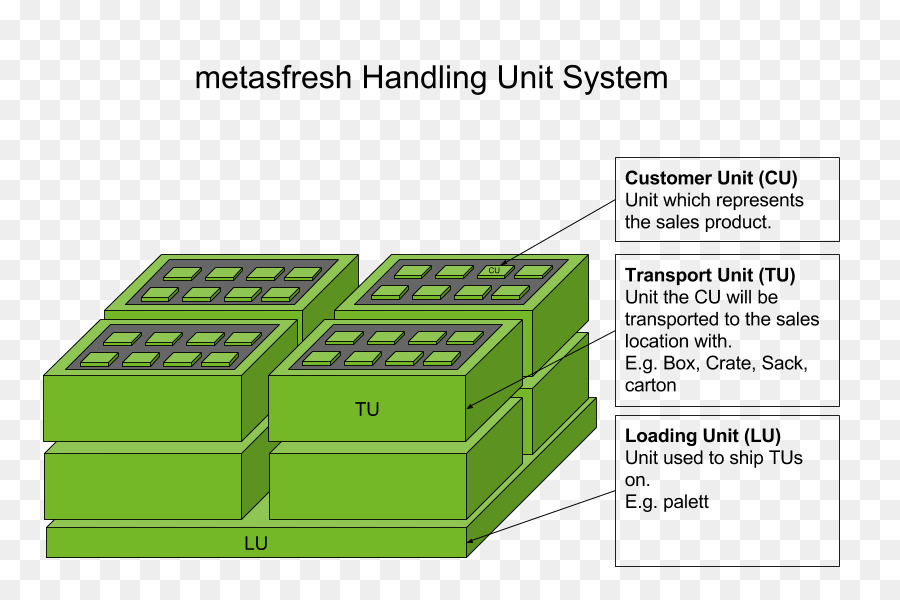 Packaging และกำหนด，ทำลายก้อนข้อมูลสินค้า PNG