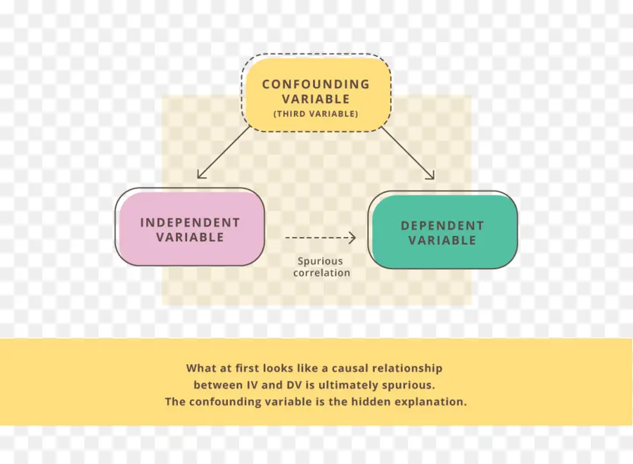 ไดอะแกรมตัวแปรที่สับสน，ตัวแปรอิสระ PNG