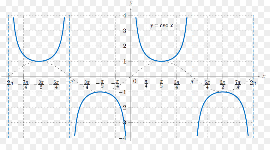 กราฟฟังก์ชั่น Secant，คณิตศาสตร์ PNG