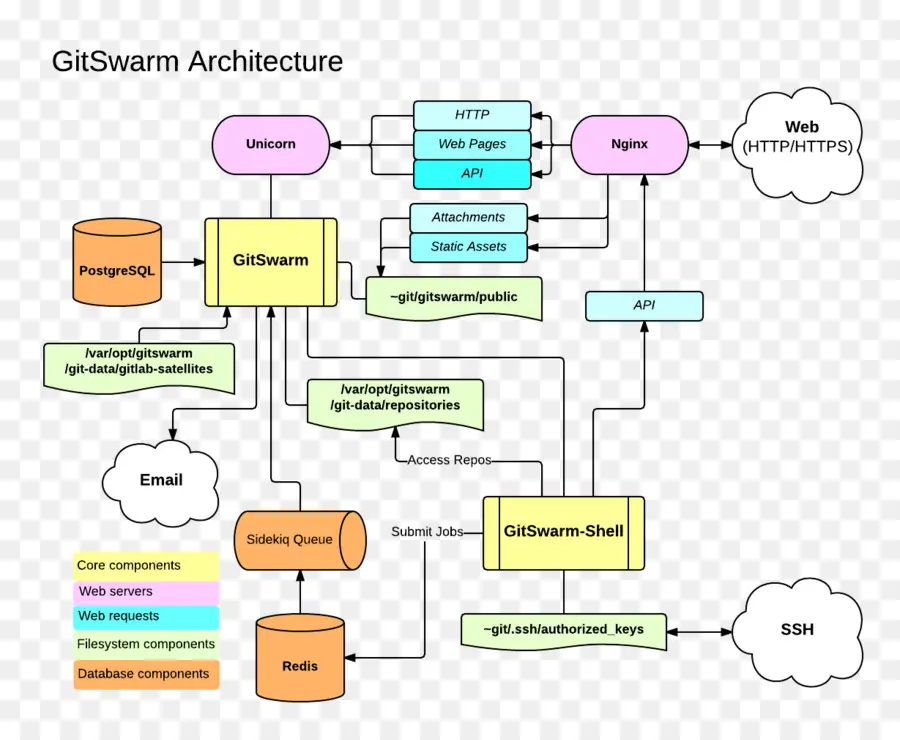 สถาปัตยกรรม Gitswarm，ผังงาน PNG