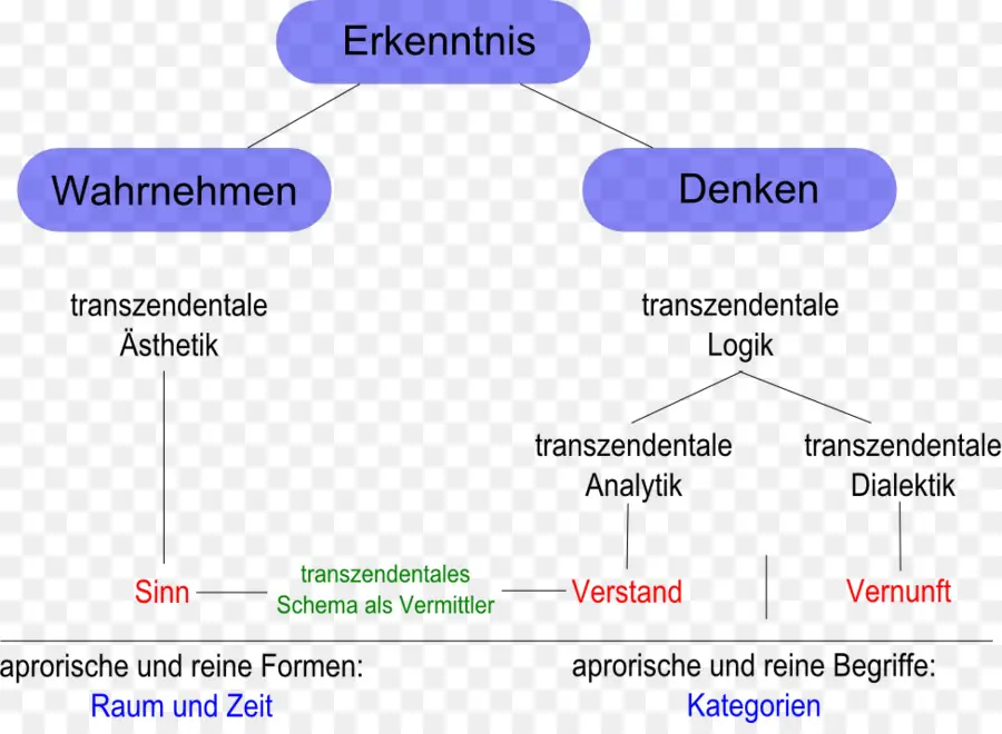 แผนภาพความรู้，การรับรู้ PNG