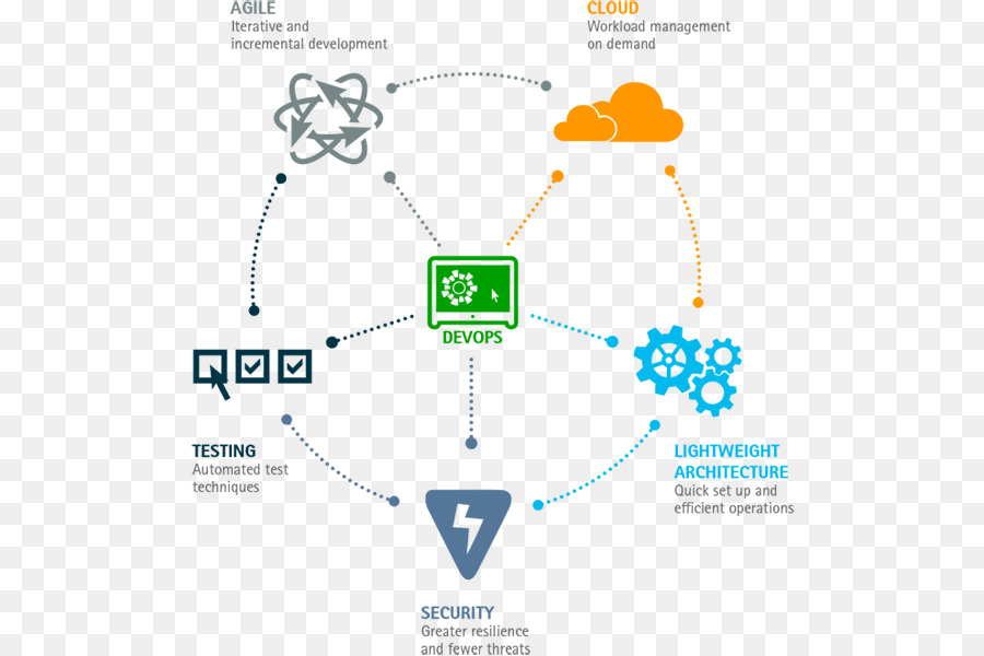 Devops，คอมพิวเตอร์ซอฟต์แวร์ PNG