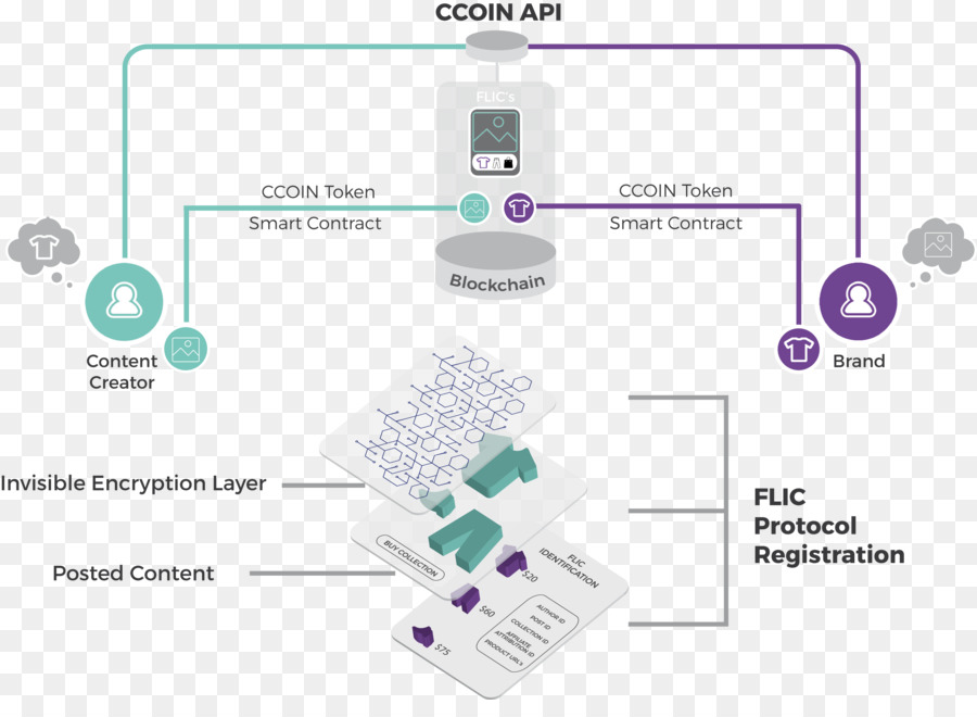 ฉลาดสัญญา，Blockchain PNG