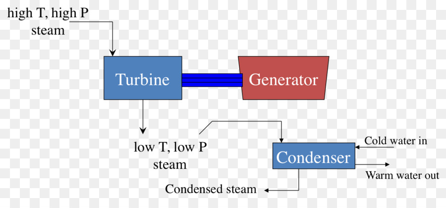 ปล่อ Turbine，กังหัน PNG