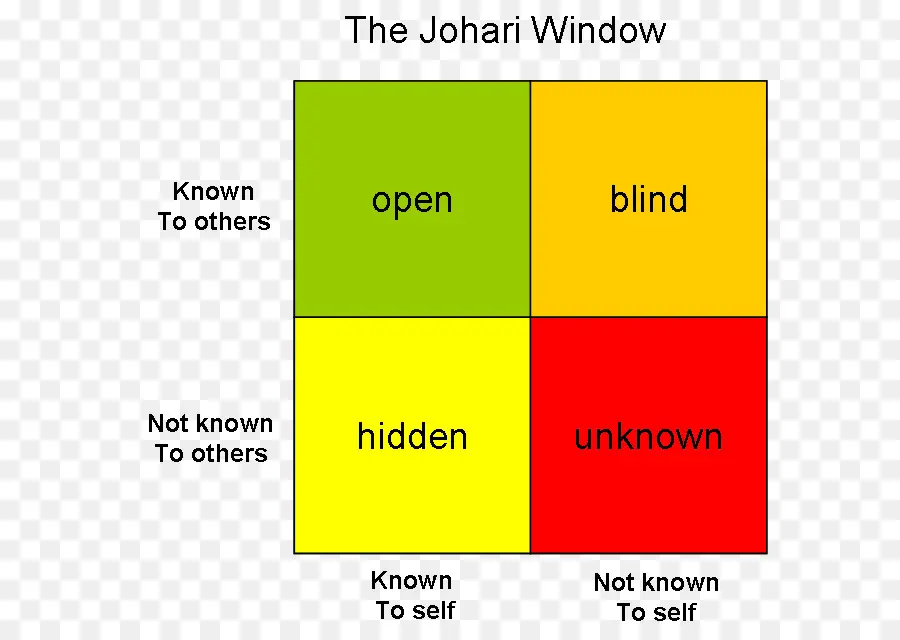 หน้าต่าง Johari，จิตวิทยา PNG