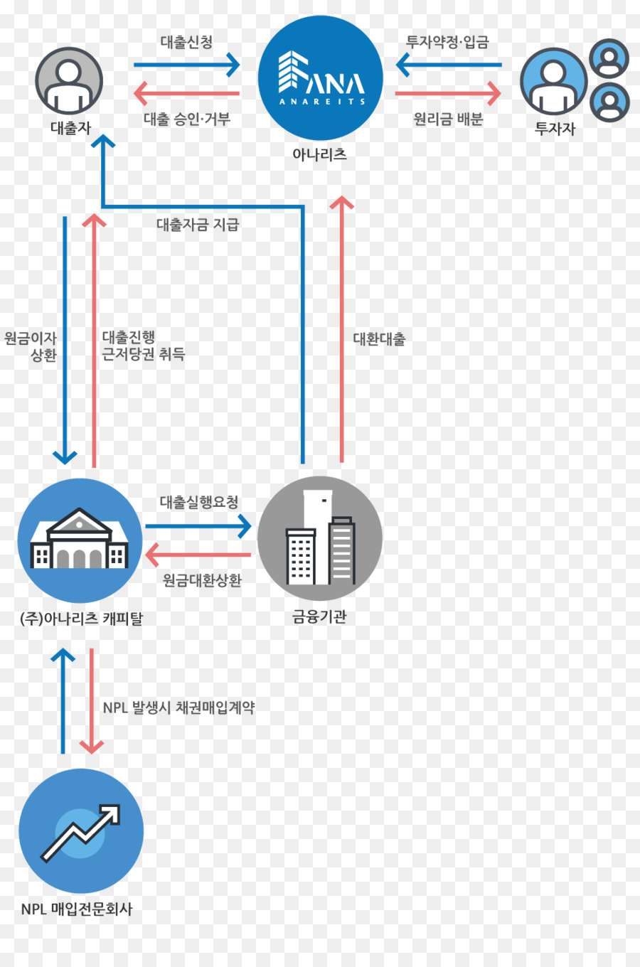 Peertopeer ให้เรากู้，การลงทุน PNG