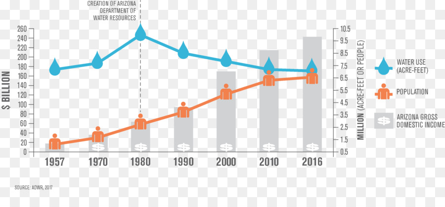 อริโซน่าแผนกของทรัพยากรน้ำ，น้ำทรัพยากร PNG