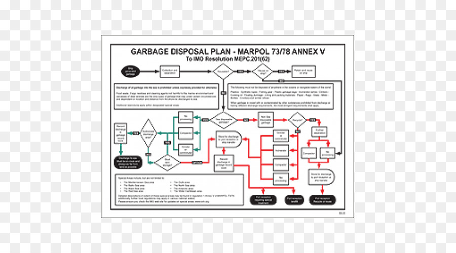 แผนการกำจัดขยะ，Marpol PNG