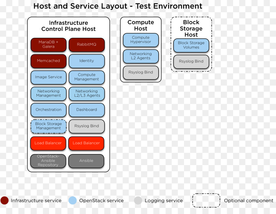 Ceph，Ansible PNG