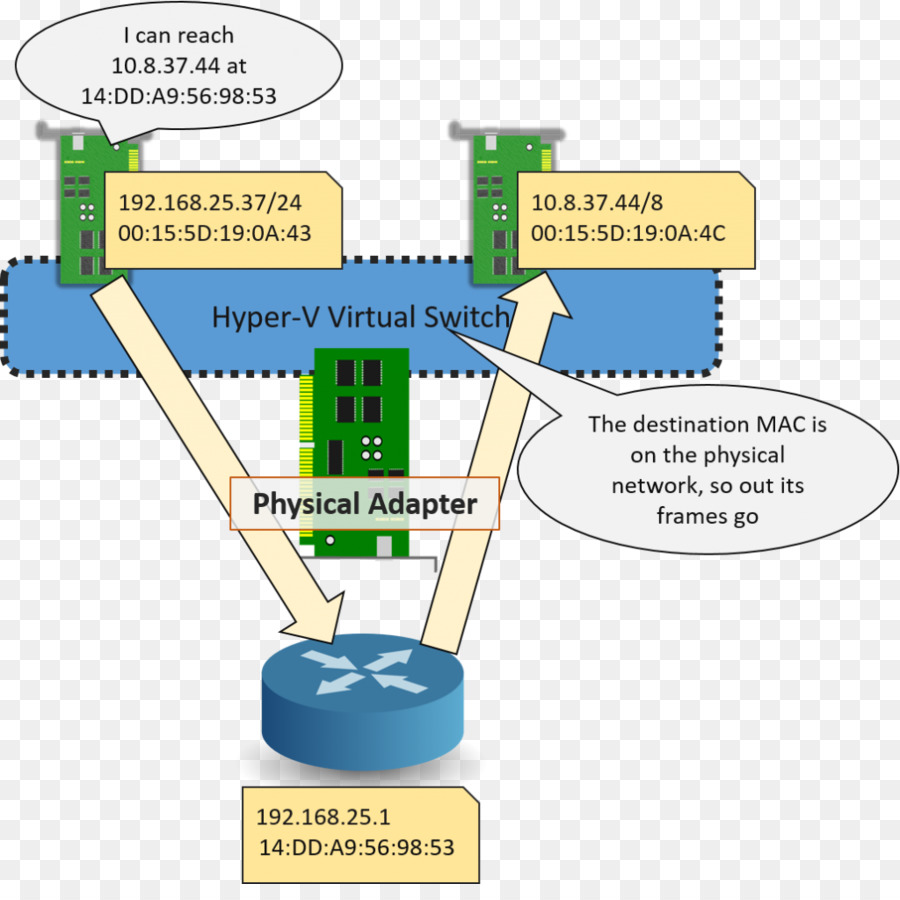 Hyperv，เครื่องจำลอง PNG