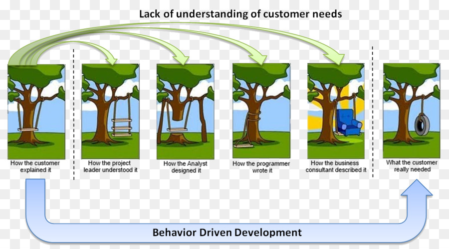 Behaviordriven การพัฒนา，ข้อมูลของเทคโนโลยีการจัดการโครงการ PNG