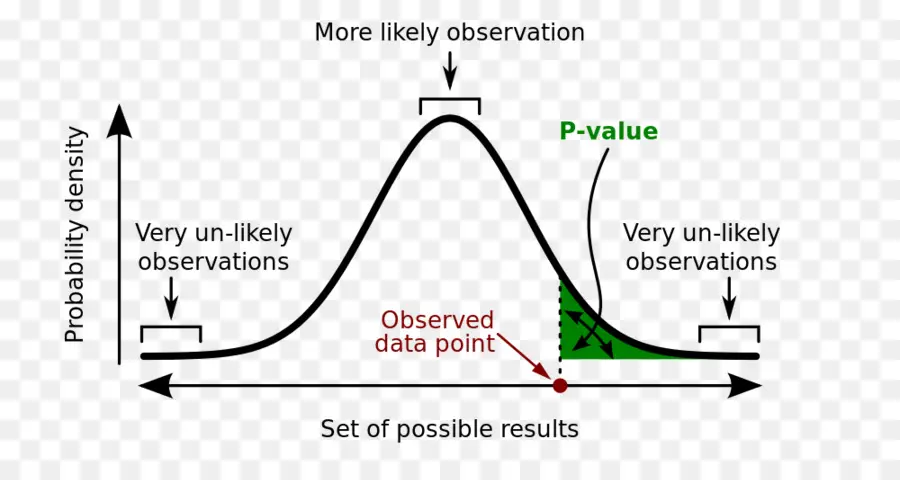 กราฟ P Value，ความน่าจะเป็น PNG