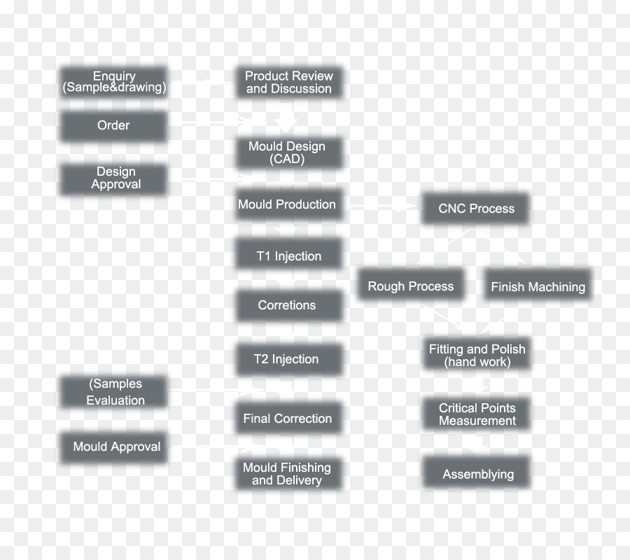 ผังงาน，ขั้นตอน PNG