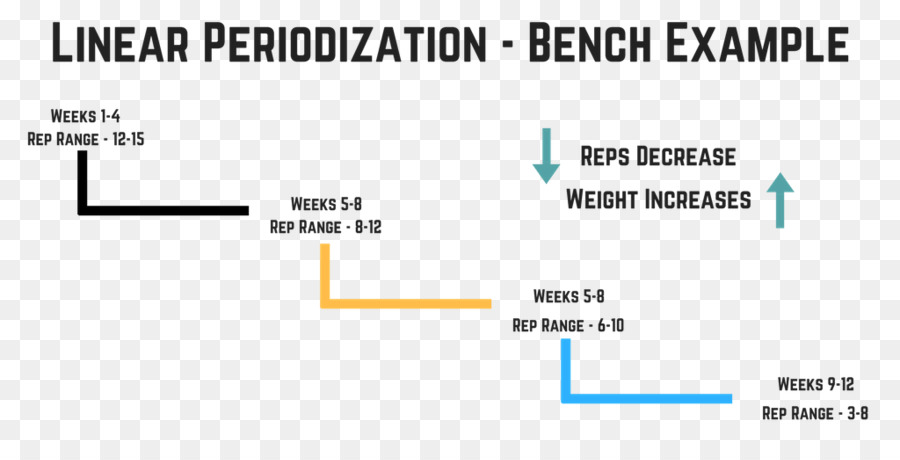 กีฬา Periodization，พลังการฝึก PNG