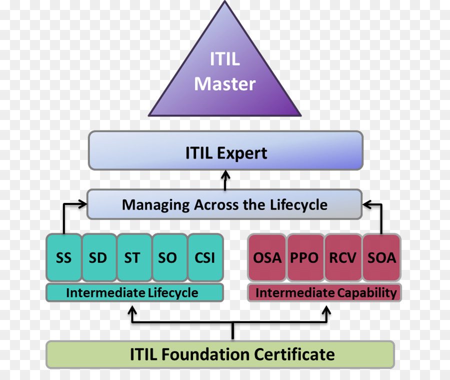 Itil，ความเข้าใจ PNG